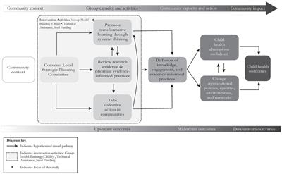 Applying Community-based System Dynamics to promote child health equity: the case of healthy and fit kids in Milwaukee, WI